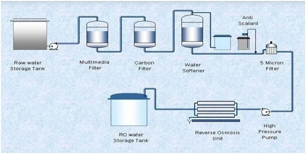 Sistema Industrial de Osmose Reversa (RO)